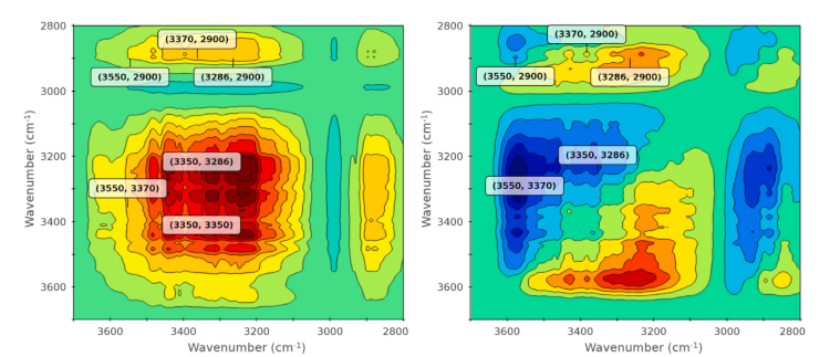 FTIR correlations