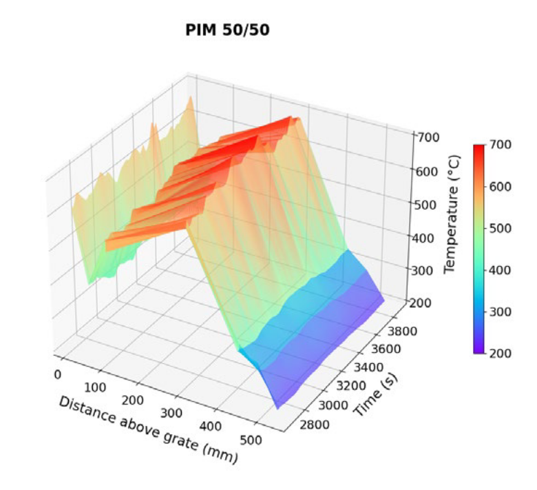 Temperature profile during the tests