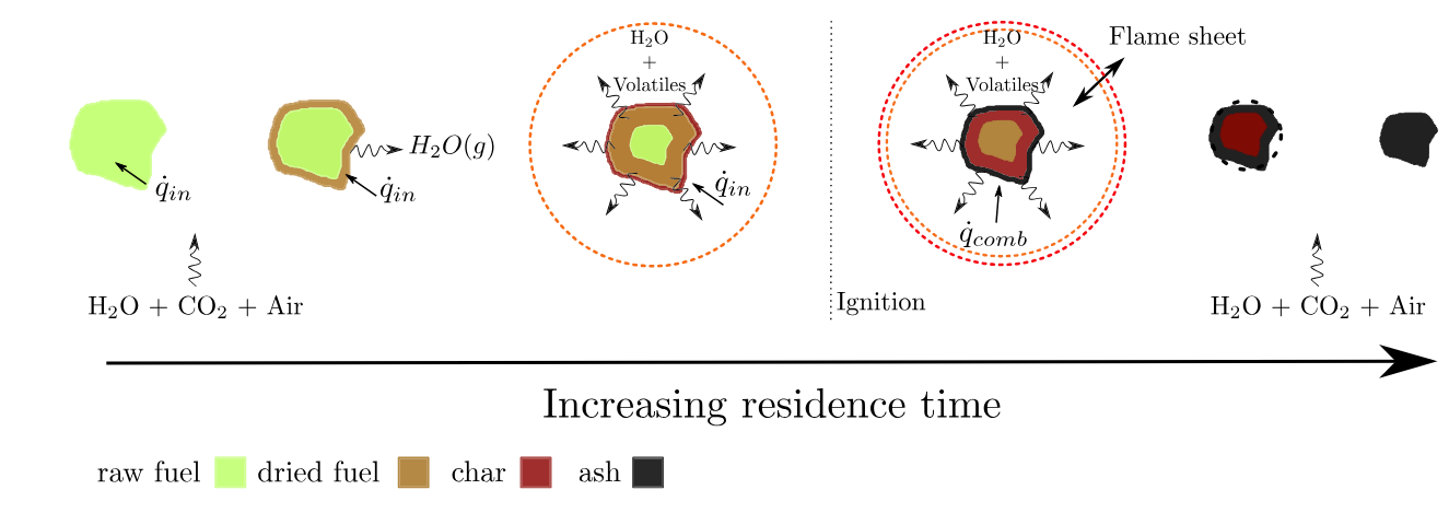 Particle combustion process